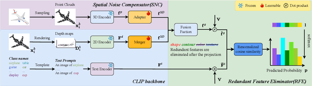 Figure 3 for FILP-3D: Enhancing 3D Few-shot Class-incremental Learning with Pre-trained Vision-Language Models