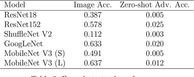 Figure 4 for Watertox: The Art of Simplicity in Universal Attacks A Cross-Model Framework for Robust Adversarial Generation