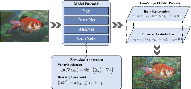 Figure 1 for Watertox: The Art of Simplicity in Universal Attacks A Cross-Model Framework for Robust Adversarial Generation