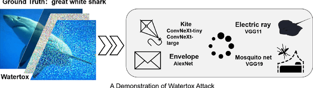 Figure 3 for Watertox: The Art of Simplicity in Universal Attacks A Cross-Model Framework for Robust Adversarial Generation