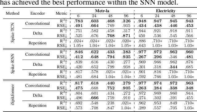 Figure 4 for Efficient and Effective Time-Series Forecasting with Spiking Neural Networks