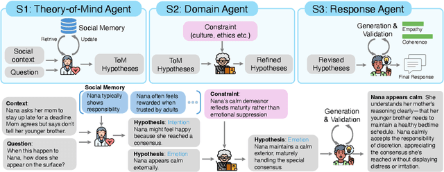 Figure 1 for MetaMind: Modeling Human Social Thoughts with Metacognitive Multi-Agent Systems