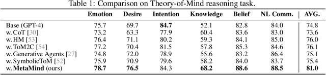 Figure 2 for MetaMind: Modeling Human Social Thoughts with Metacognitive Multi-Agent Systems