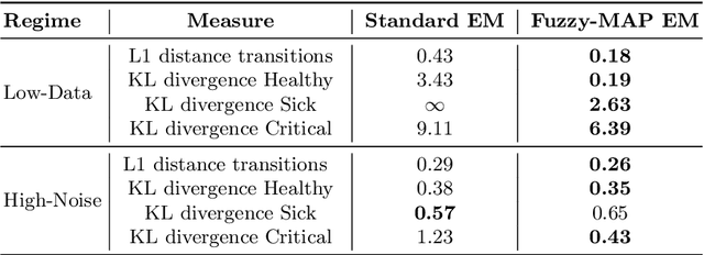 Figure 3 for Expert-Guided POMDP Learning for Data-Efficient Modeling in Healthcare