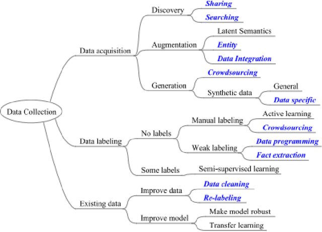 Figure 2 for Optimizing the AI Development Process by Providing the Best Support Environment