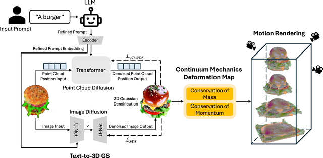 Figure 2 for Text-to-3D Gaussian Splatting with Physics-Grounded Motion Generation