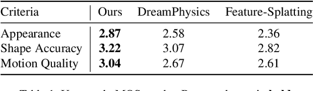 Figure 1 for Text-to-3D Gaussian Splatting with Physics-Grounded Motion Generation