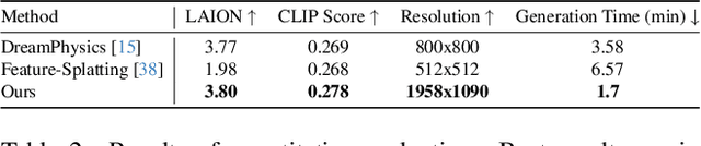 Figure 3 for Text-to-3D Gaussian Splatting with Physics-Grounded Motion Generation