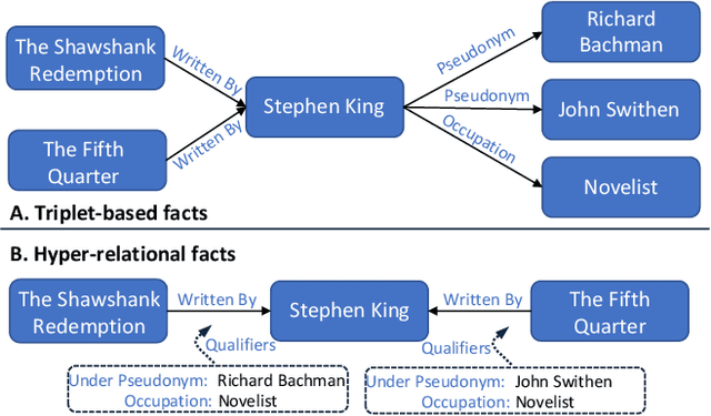Figure 1 for Self-Supervised Dynamic Hypergraph Recommendation based on Hyper-Relational Knowledge Graph
