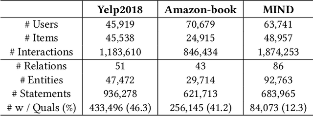 Figure 2 for Self-Supervised Dynamic Hypergraph Recommendation based on Hyper-Relational Knowledge Graph