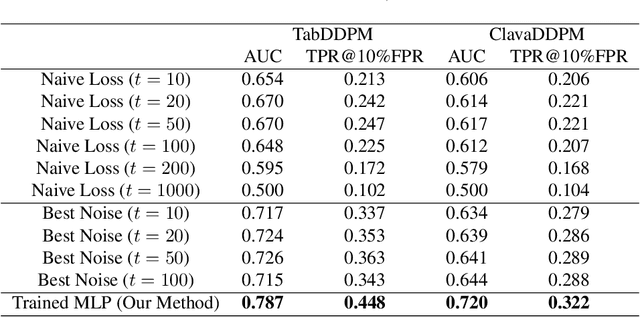 Figure 4 for Winning the MIDST Challenge: New Membership Inference Attacks on Diffusion Models for Tabular Data Synthesis