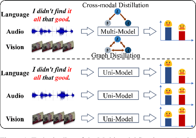 Figure 1 for DLF: Disentangled-Language-Focused Multimodal Sentiment Analysis