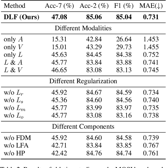 Figure 4 for DLF: Disentangled-Language-Focused Multimodal Sentiment Analysis