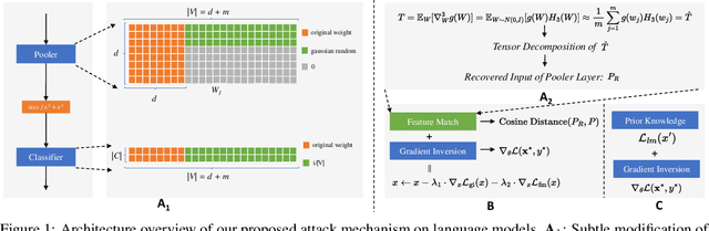 Figure 1 for Beyond Gradient and Priors in Privacy Attacks: Leveraging Pooler Layer Inputs of Language Models in Federated Learning
