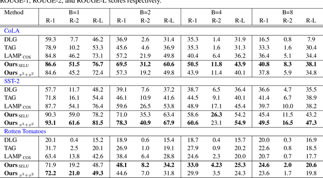 Figure 2 for Beyond Gradient and Priors in Privacy Attacks: Leveraging Pooler Layer Inputs of Language Models in Federated Learning