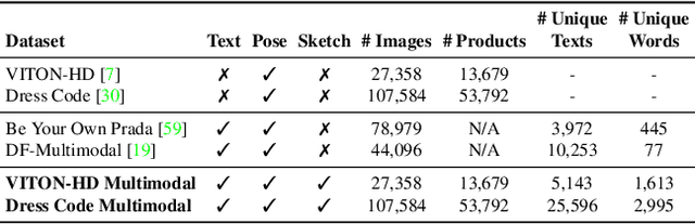Figure 1 for Multimodal Garment Designer: Human-Centric Latent Diffusion Models for Fashion Image Editing