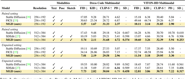 Figure 3 for Multimodal Garment Designer: Human-Centric Latent Diffusion Models for Fashion Image Editing
