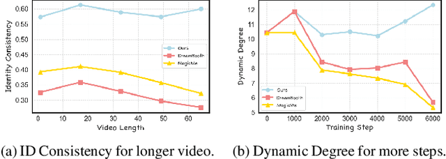 Figure 2 for MagicID: Hybrid Preference Optimization for ID-Consistent and Dynamic-Preserved Video Customization