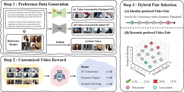 Figure 4 for MagicID: Hybrid Preference Optimization for ID-Consistent and Dynamic-Preserved Video Customization