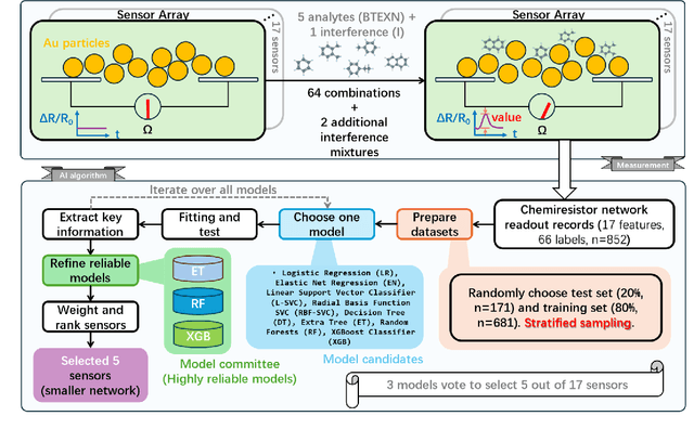 Figure 1 for Blue and Green-Mode Energy-Efficient Chemiresistive Sensor Array Realized by Rapid Ensemble Learning