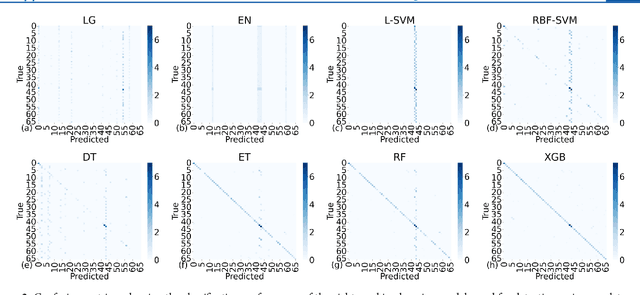 Figure 3 for Blue and Green-Mode Energy-Efficient Chemiresistive Sensor Array Realized by Rapid Ensemble Learning
