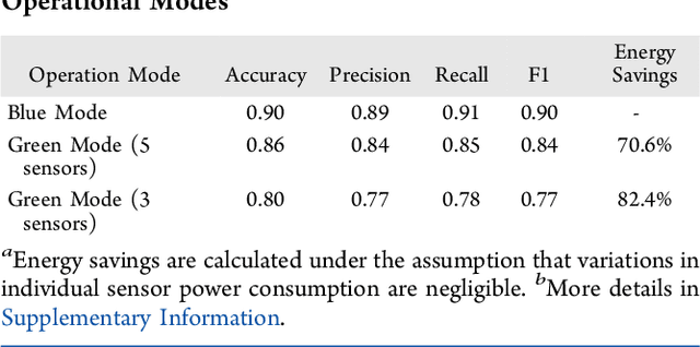 Figure 4 for Blue and Green-Mode Energy-Efficient Chemiresistive Sensor Array Realized by Rapid Ensemble Learning
