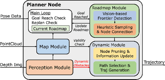 Figure 2 for Heuristic-based Incremental Probabilistic Roadmap for Efficient UAV Exploration in Dynamic Environments