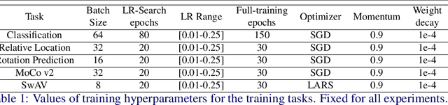 Figure 2 for Self-Supervised Curricular Deep Learning for Chest X-Ray Image Classification