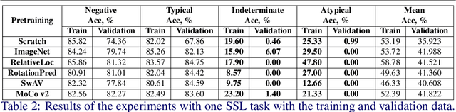 Figure 4 for Self-Supervised Curricular Deep Learning for Chest X-Ray Image Classification