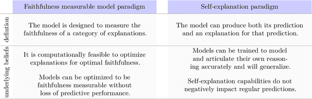 Figure 1 for New Faithfulness-Centric Interpretability Paradigms for Natural Language Processing