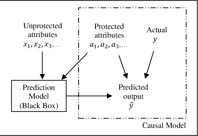 Figure 1 for Detecting and Mitigating Algorithmic Bias in Binary Classification using Causal Modeling