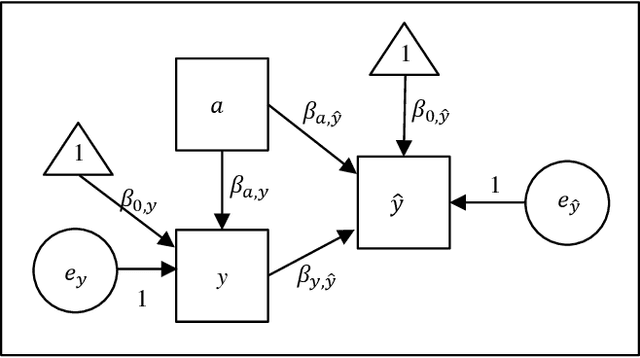 Figure 3 for Detecting and Mitigating Algorithmic Bias in Binary Classification using Causal Modeling