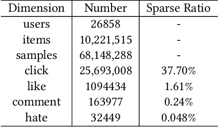 Figure 2 for Two-Stage Constrained Actor-Critic for Short Video Recommendation