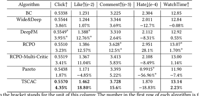 Figure 4 for Two-Stage Constrained Actor-Critic for Short Video Recommendation