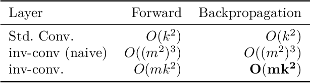 Figure 2 for Parallel Backpropagation for Inverse of a Convolution with Application to Normalizing Flows