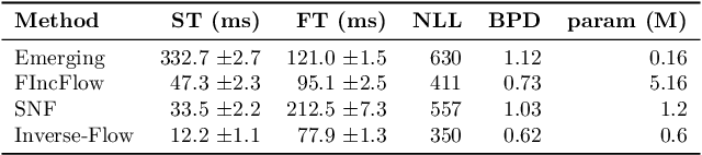 Figure 4 for Parallel Backpropagation for Inverse of a Convolution with Application to Normalizing Flows