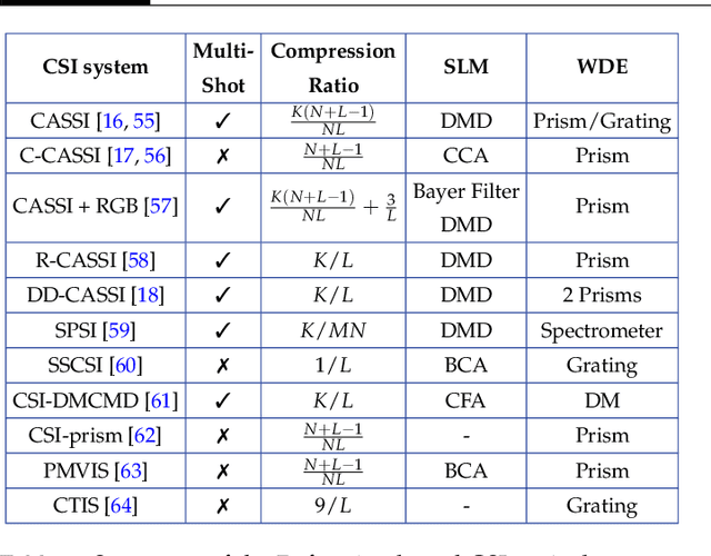 Figure 2 for Computational Spectral Imaging: A Contemporary Overview