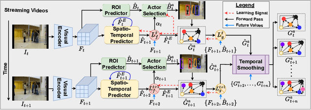 Figure 1 for Self-supervised Multi-actor Social Activity Understanding in Streaming Videos