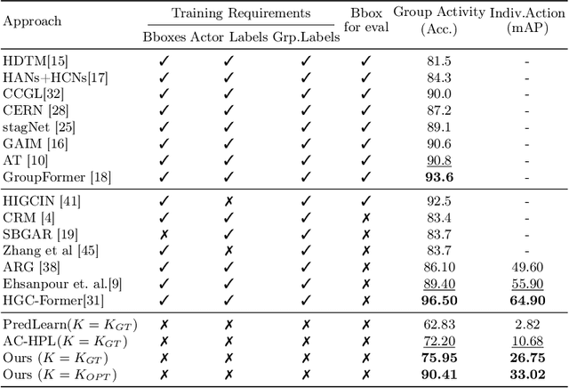 Figure 2 for Self-supervised Multi-actor Social Activity Understanding in Streaming Videos