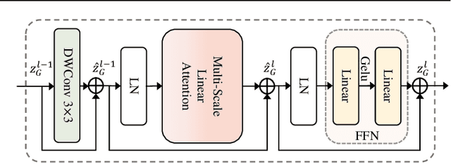 Figure 1 for MSLAU-Net: A Hybird CNN-Transformer Network for Medical Image Segmentation
