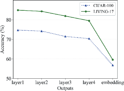 Figure 3 for Twofold Debiasing Enhances Fine-Grained Learning with Coarse Labels