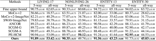 Figure 2 for Twofold Debiasing Enhances Fine-Grained Learning with Coarse Labels