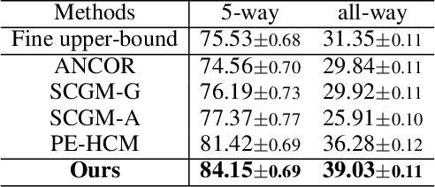 Figure 4 for Twofold Debiasing Enhances Fine-Grained Learning with Coarse Labels