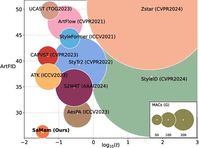 Figure 1 for SaMam: Style-aware State Space Model for Arbitrary Image Style Transfer