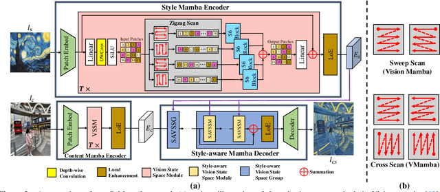 Figure 3 for SaMam: Style-aware State Space Model for Arbitrary Image Style Transfer