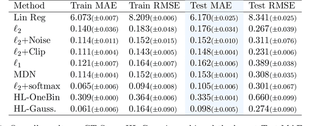 Figure 2 for Investigating the Histogram Loss in Regression
