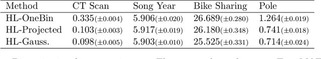 Figure 4 for Investigating the Histogram Loss in Regression