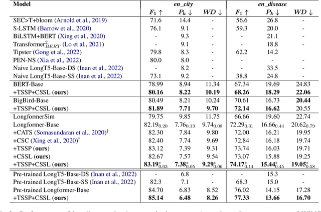 Figure 4 for Improving Long Document Topic Segmentation Models With Enhanced Coherence Modeling