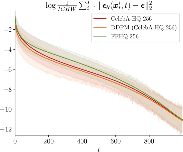 Figure 3 for Tracing the Roots: Leveraging Temporal Dynamics in Diffusion Trajectories for Origin Attribution