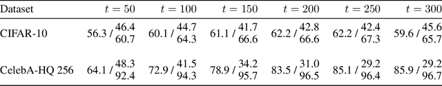 Figure 4 for Tracing the Roots: Leveraging Temporal Dynamics in Diffusion Trajectories for Origin Attribution